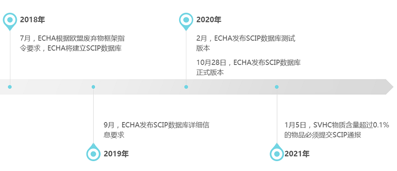 2021年1月5日起，SVHC物質(zhì)超限值必須提交SCIP通報(bào)