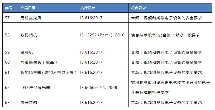 印度BIS 新增7類(lèi)強(qiáng)制認(rèn)證產(chǎn)品